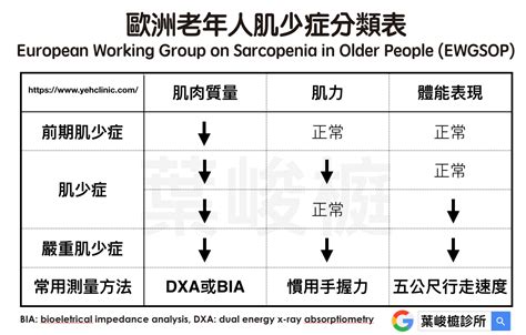 五下坐站|《肌少症》如何篩檢 & 診斷肌少症？快來看最新版的。